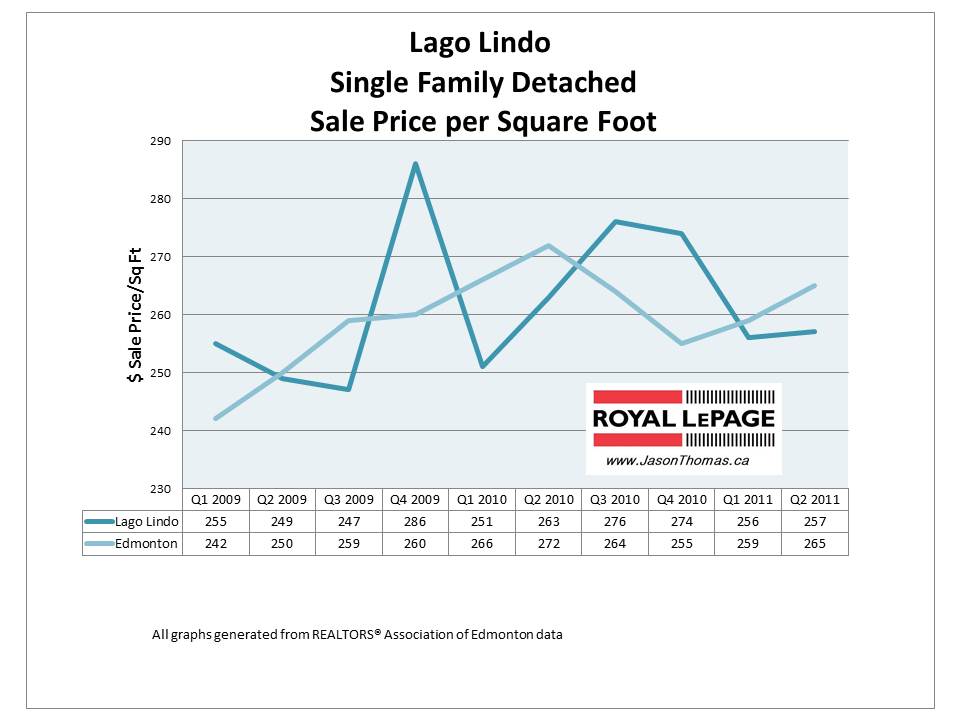 Lago Lindo Edmonton real estate home sale price graph 2011